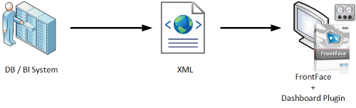 Dashboard Plugin XML Schnittstelle