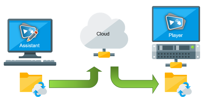 Über das Internet (Cloud)