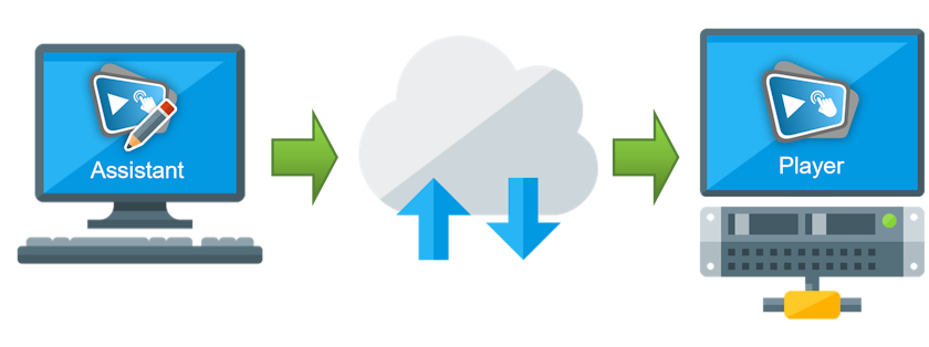 Über das Internet (FrontFace Cloud)