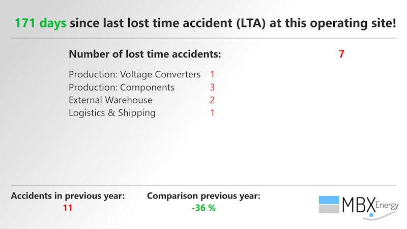 Digital Accident Statistics Display