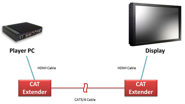 Extendeur RJ45