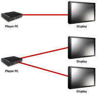 Bildschirme und Player-PC