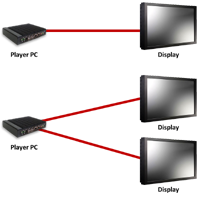 Screens and Player PC