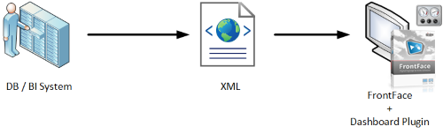 Interface XML du plug-in de tableau de bord